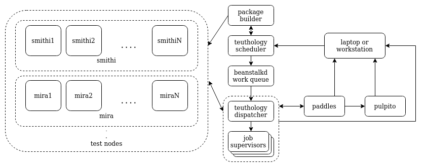 The new Teuthology architecture