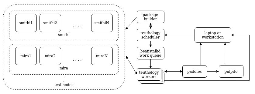 Teuthology architecture